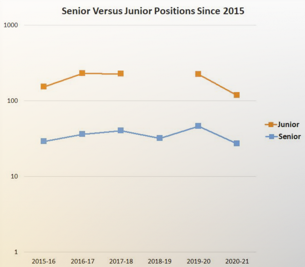 numbers-of-senior-hires-in-philosophy-during-recent-years