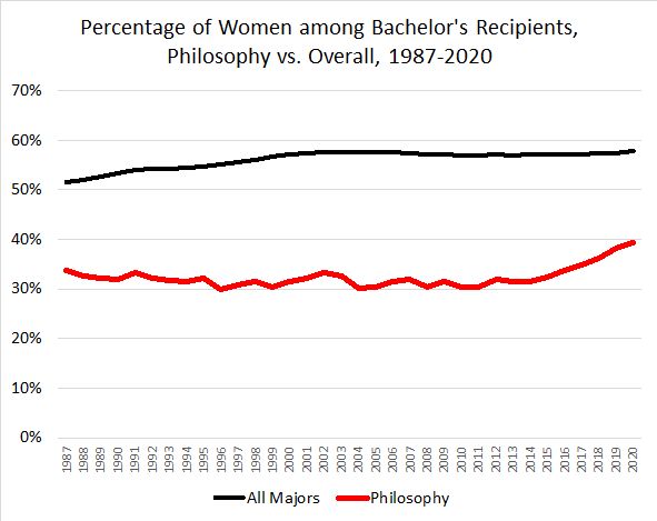 percentage-of-women-graduating-with-philosophy-degrees-increases