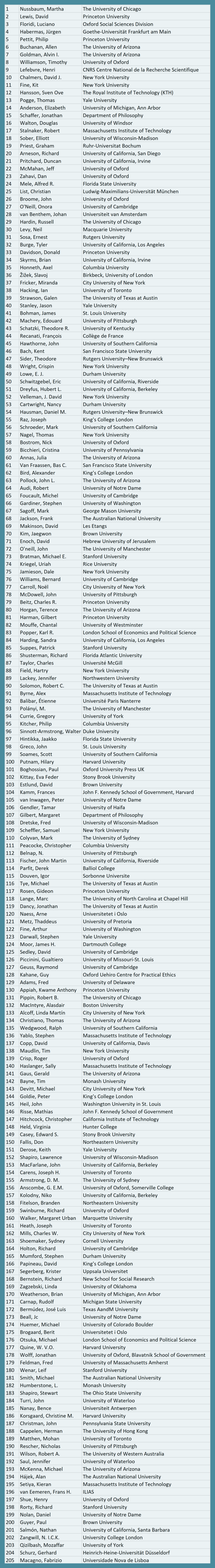 citation-rankings-of-philosophers-based-on-scopus-data-updated