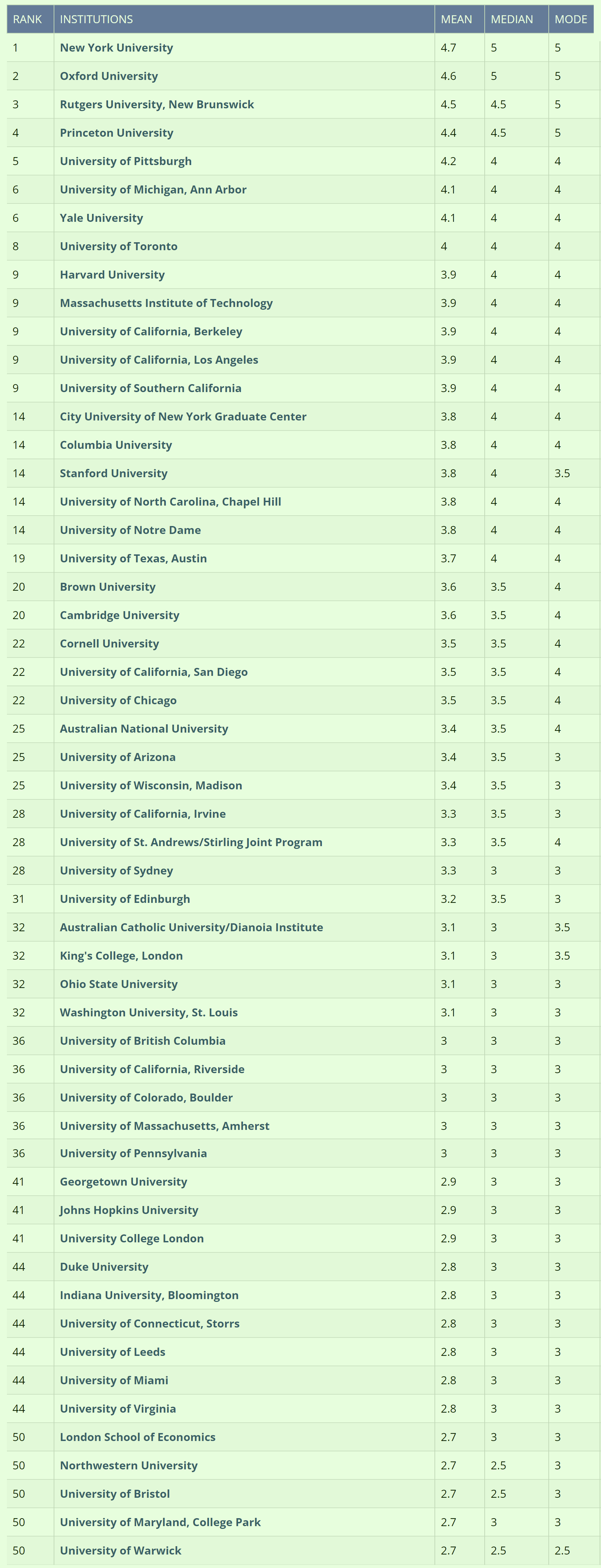 reputational-ranking-of-philosophy-phd-programs-updated