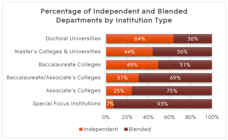 blended-and-independent-departments-of-philosophy